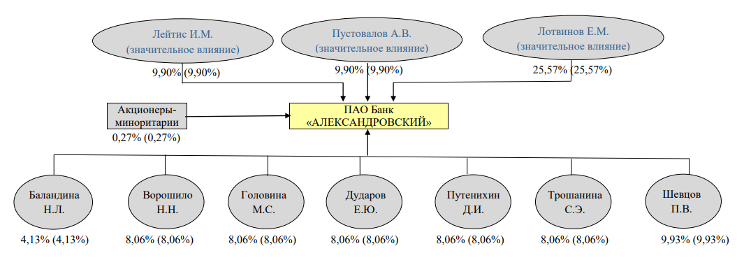 владельцы Банка александровский
