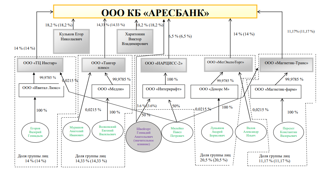 владельцы АресБанка