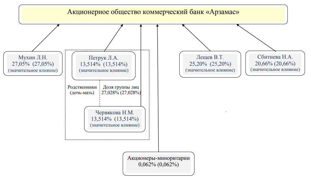 владельцы Банка арзамас