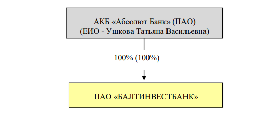 владельцы БалтинвестБанка