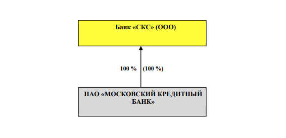 владельцы Банка скс