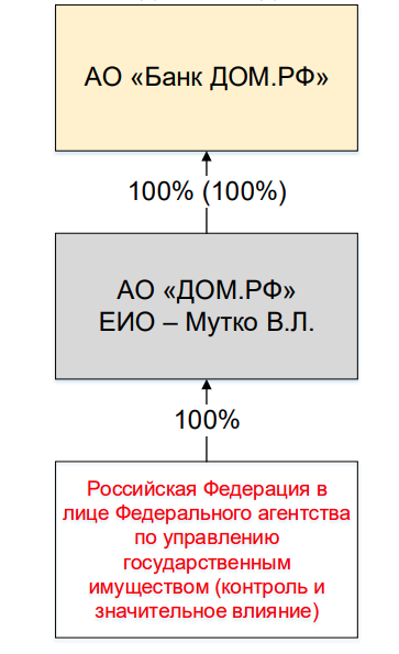 владельцы Банка дом.рф