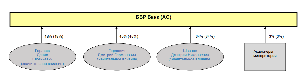 владельцы Ббр Банка