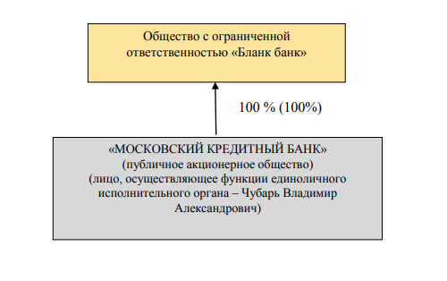 владельцы Бланк Банка