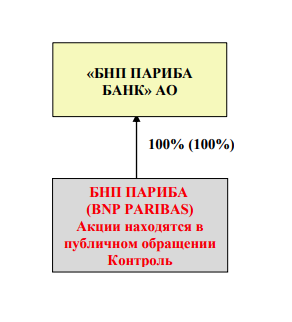 владельцы Бнп париба Банка