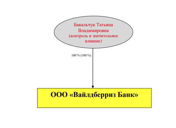 владельцы Банка вайлдберриз