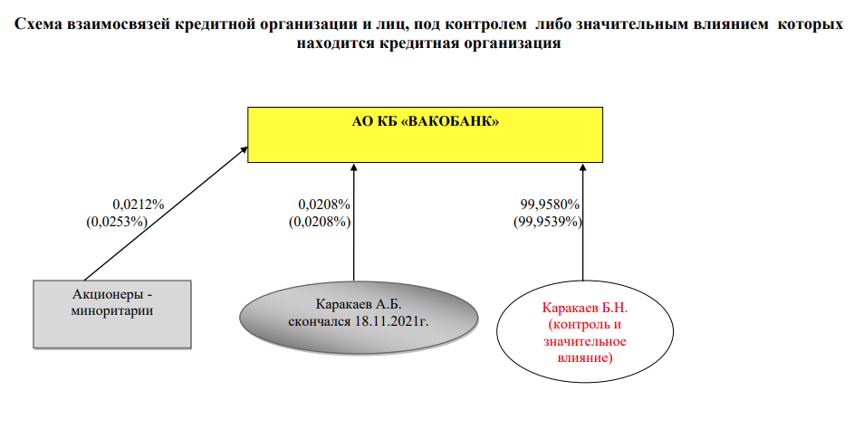 владельцы ВакоБанка