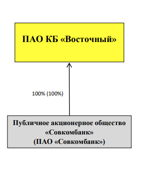 владельцы Банка восточный