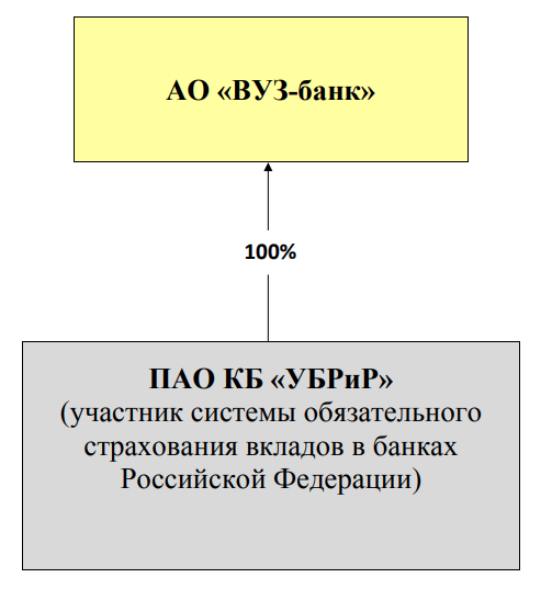 владельцы Вуз-Банка