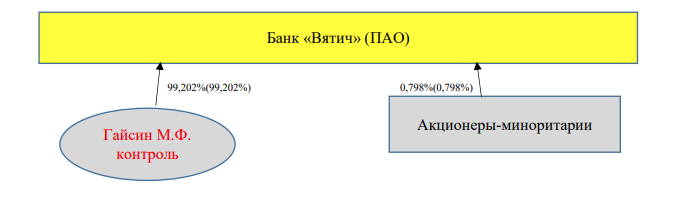 владельцы Банка вятич